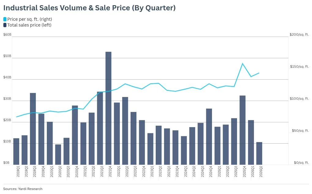 Diverging Trends in North America's Industrial Market: Bay Area Surges While Inland Empire Declines