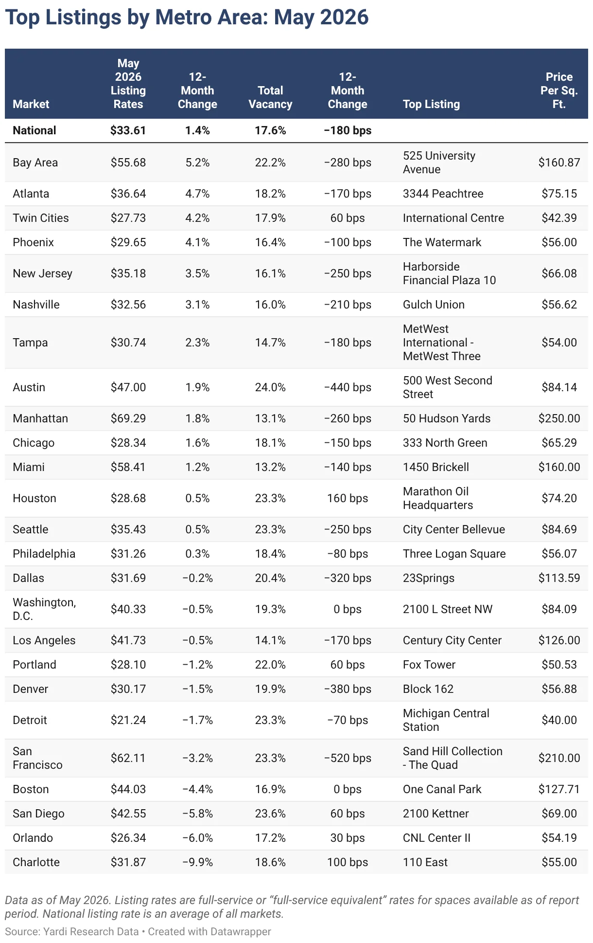"U.S. Office Market Trends: Regional Variances and Urban Highlights in 2023"